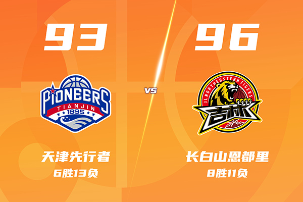 吉林96-93险胜天津，威尔逊25+14，摩尔21分