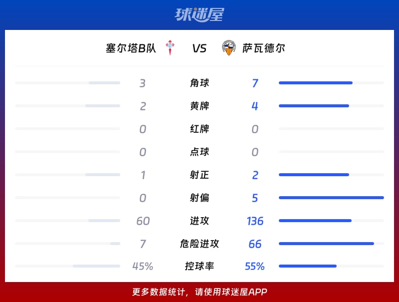塞尔塔B队vs萨瓦德尔数据统计