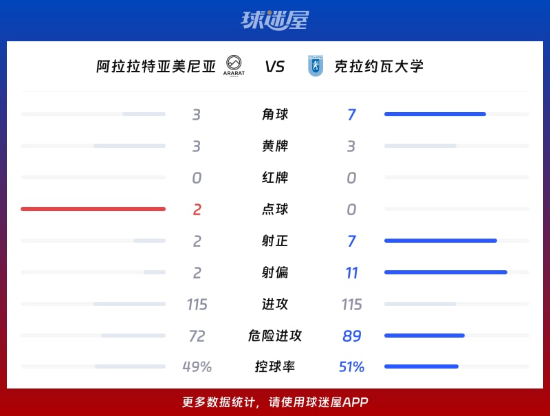 阿拉拉特亚美尼亚vs克拉约瓦大学数据统计