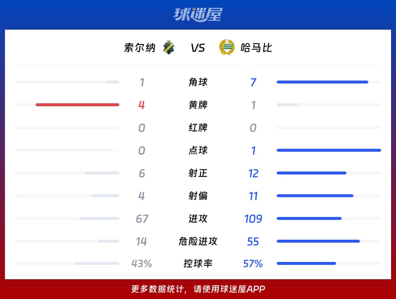 索尔纳vs哈马比数据统计