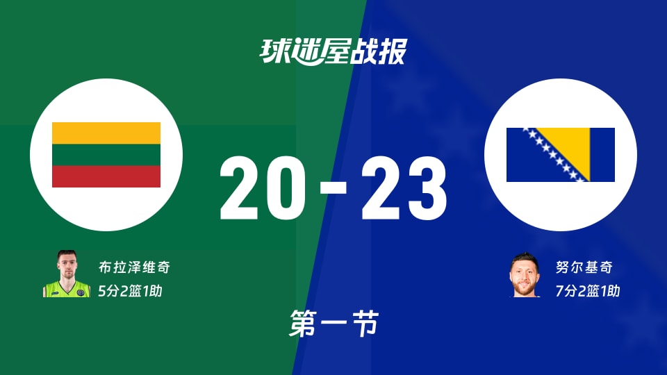 世欧预第二阶段：波黑首节领先立陶宛3分，努尔基奇得到7分，布拉泽维奇得到5分