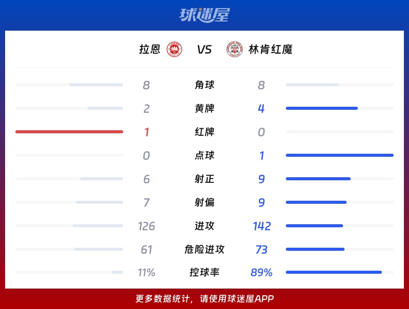 拉恩vs林肯红魔数据统计