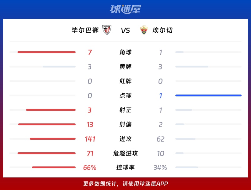 毕尔巴鄂vs埃尔切数据统计
