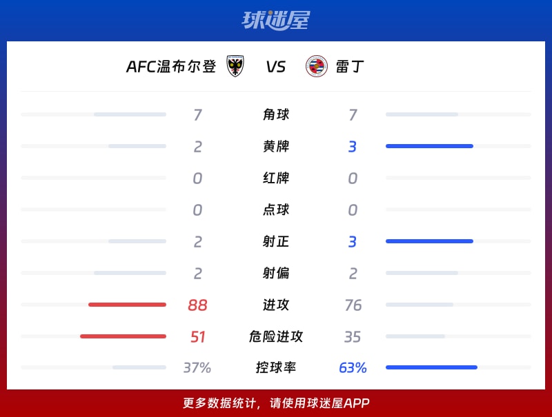 AFC温布尔登vs雷丁数据统计