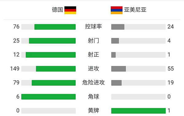 德国6-0亚美尼亚  格纳布里两球维尔纳传射罗伊斯破门