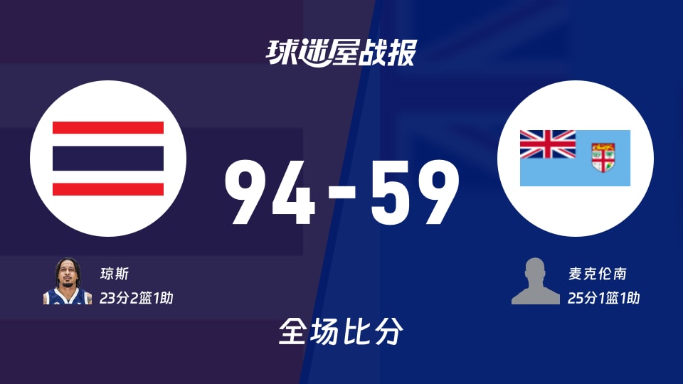 亚杯预泰国vs斐济战报:94-59,琼斯23+2+1