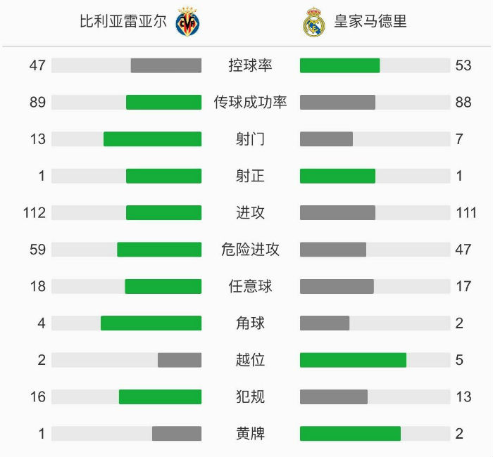 皇马1-1比利亚雷亚尔