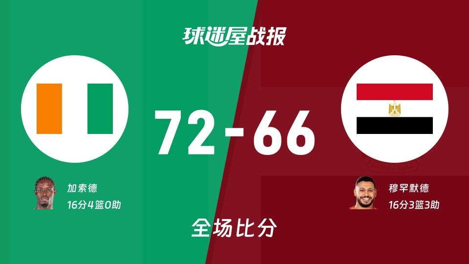 世非预第二阶段：科特迪瓦以72-66战胜埃及，加索德16+4
