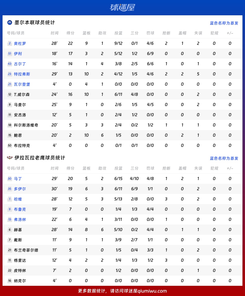 墨尔本联vs伊拉瓦拉老鹰球员数据