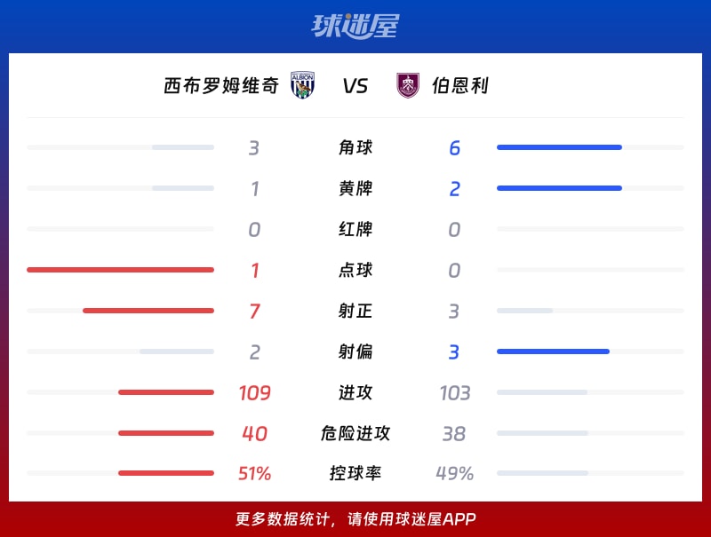 西布罗姆维奇vs伯恩利数据统计