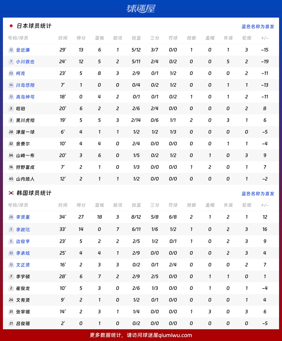 日本vs韩国球员数据