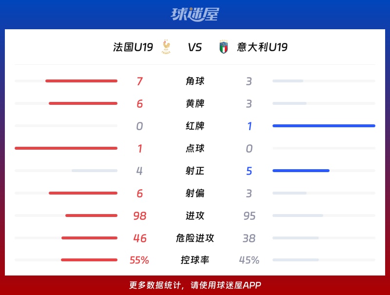 法国U19vs意大利U19数据统计