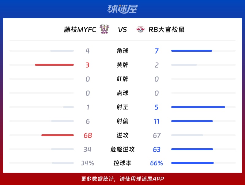 藤枝MYFCvsRB大宫松鼠数据统计