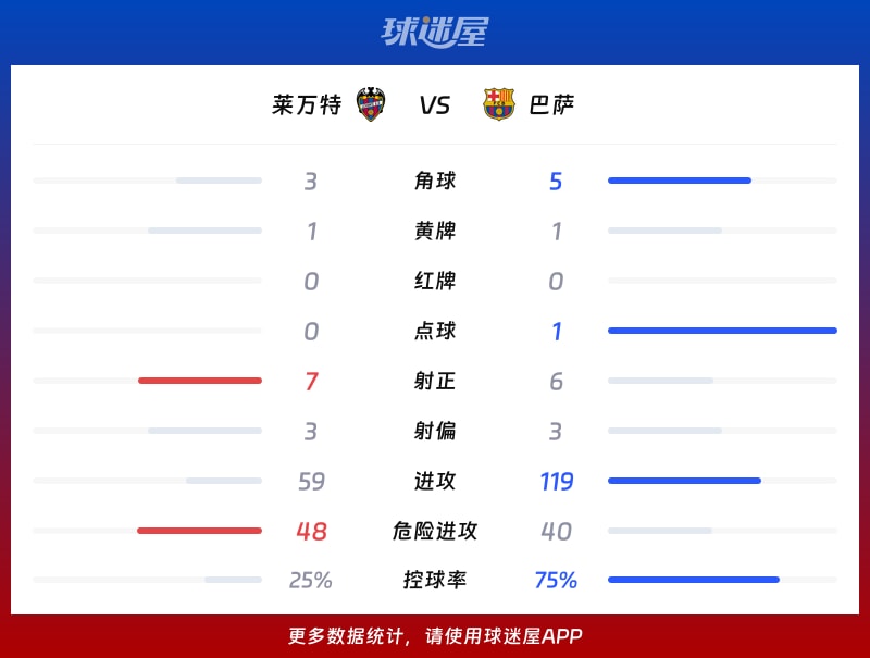 莱万特vs巴萨数据统计