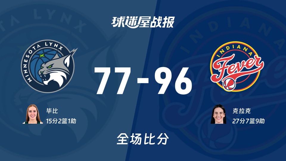 WNBA常规赛：狂热以96-77战胜山猫，克拉克27+7+9