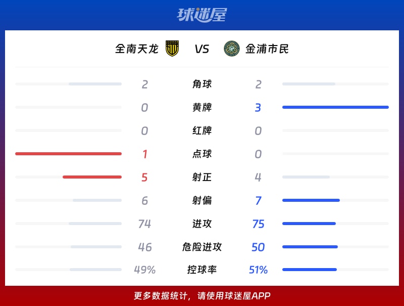 全南天龙vs金浦市民数据统计
