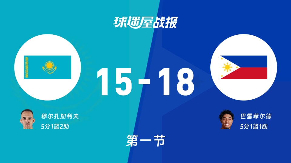 哈萨克斯坦vs菲律宾：首节战罢，哈萨克斯坦15-18菲律宾，巴雷菲尔德得到5分