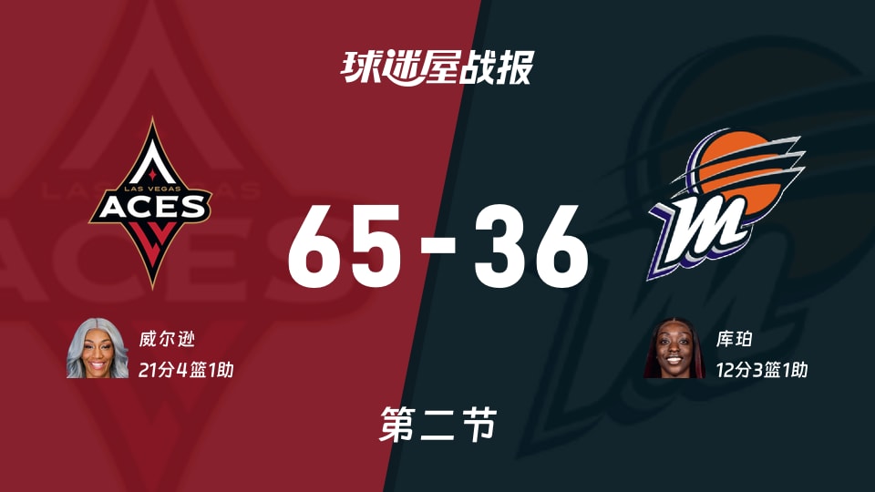 WNBA常规赛:王牌半场领先水星29分,威尔逊得到21分,库珀得到12分