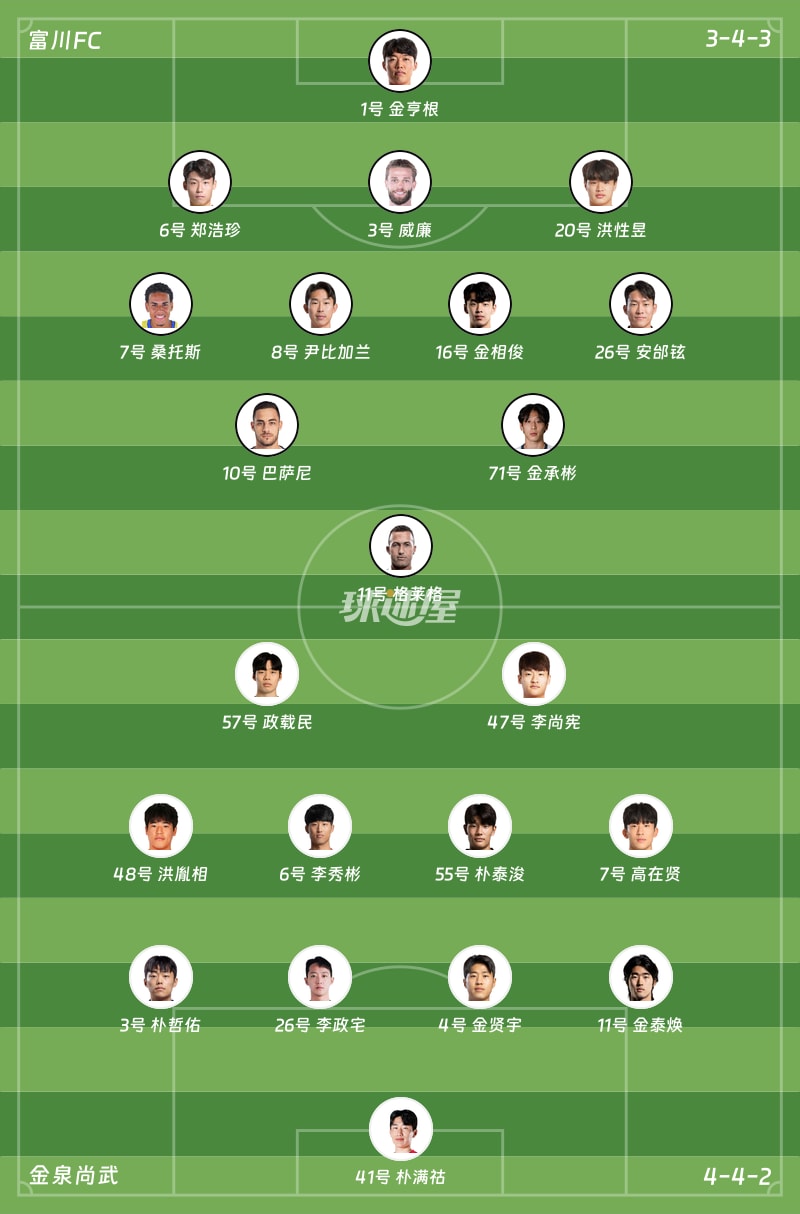 富川FCvs金泉尚武首发阵容