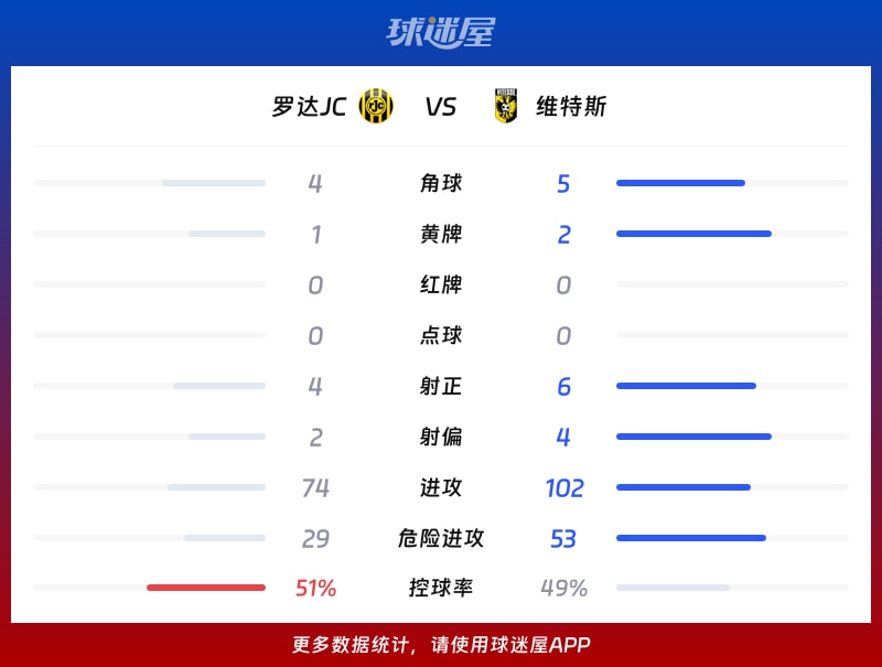 罗达JCvs维特斯数据统计