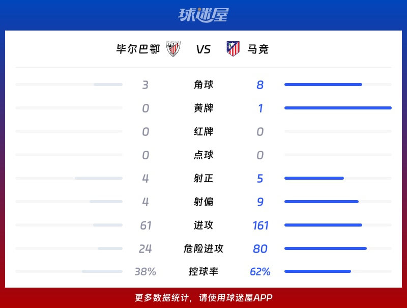 毕尔巴鄂vs马竞数据统计