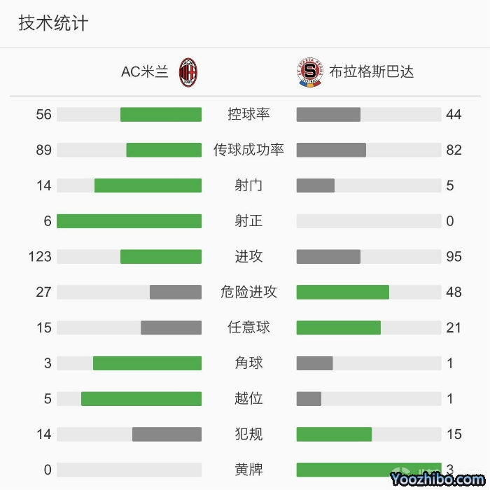 AC米兰3-0布拉格斯巴达