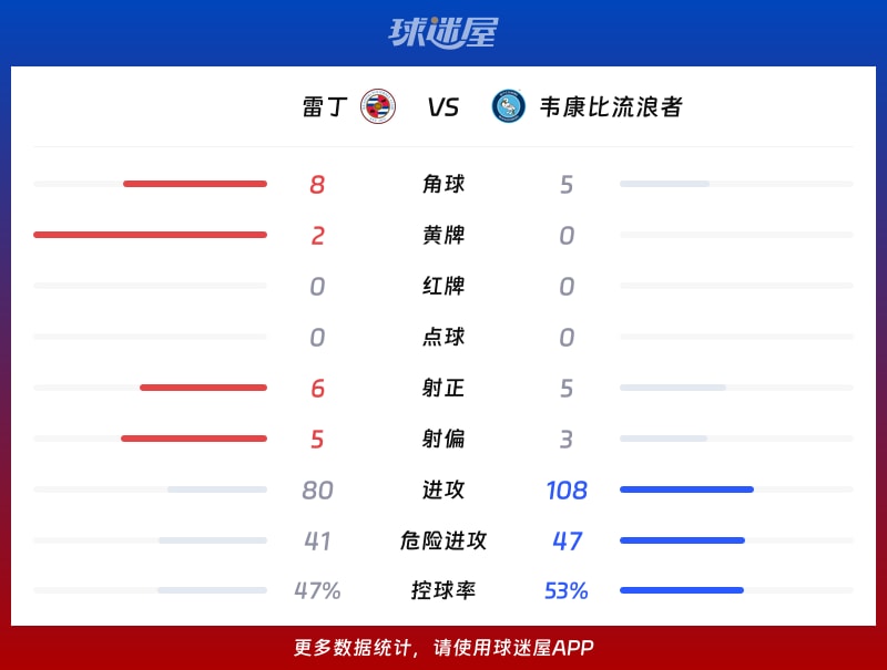 雷丁vs韦康比流浪者数据统计