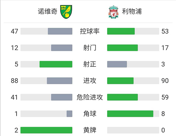 利物浦3-0诺维奇  奥里吉传射南野拓实双响