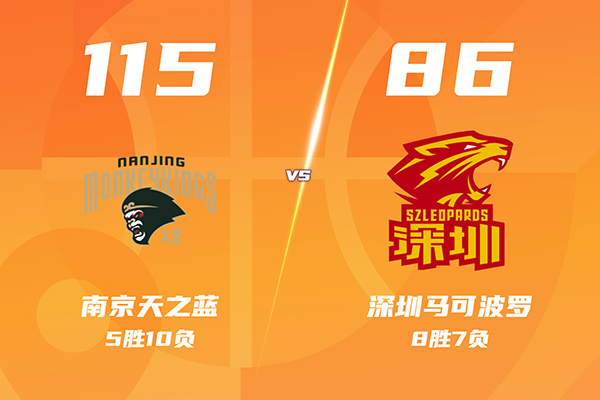同曦115-86大胜深圳结束5连败,郭昊文25分,赵柏清两双