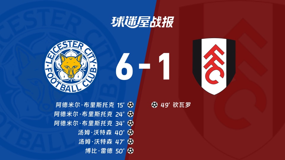 【英锦赛分组赛南】莱斯特城vs富勒姆U21比赛结果：莱斯特城(6-1)富勒姆U21比分战报(2026年09月23日)
