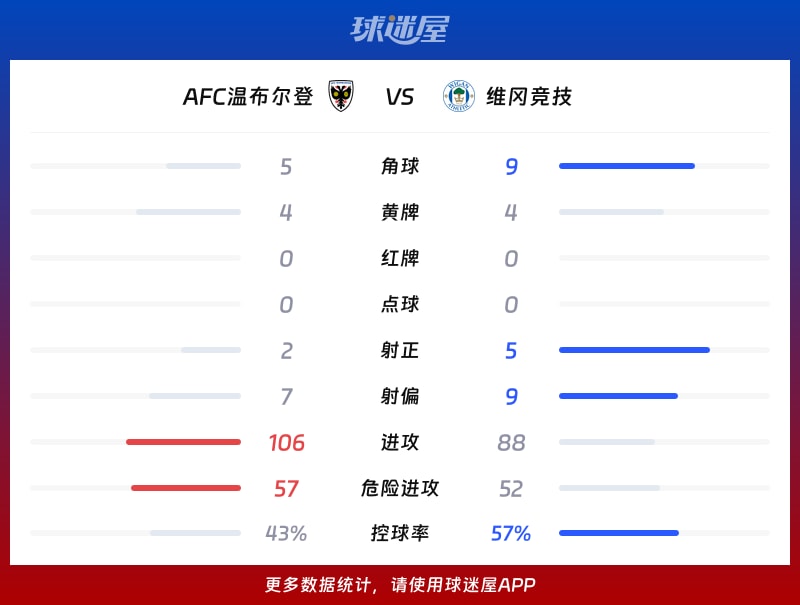 AFC温布尔登vs维冈竞技数据统计