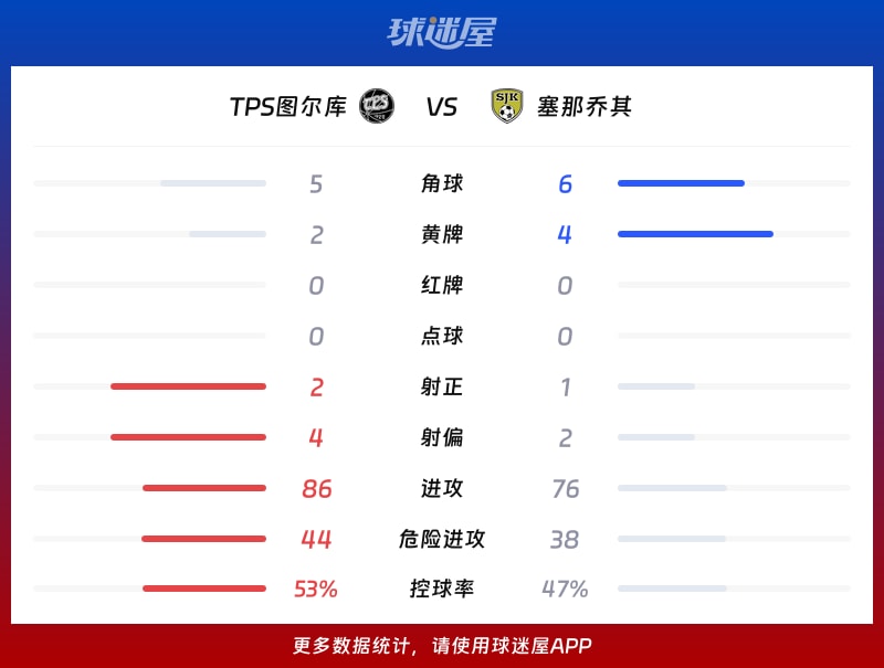 TPS图尔库vs塞那乔其数据统计