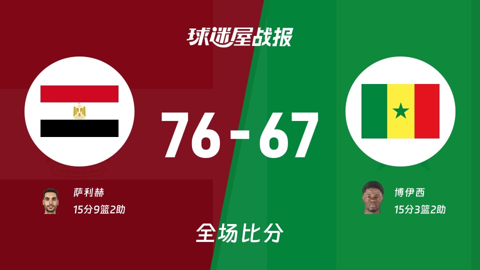 世非预第二阶段：萨利赫15+9+2，埃及以76-67战胜塞内加尔