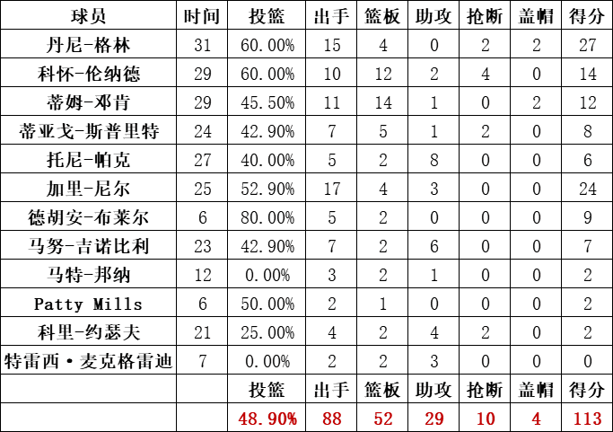 马刺队统计