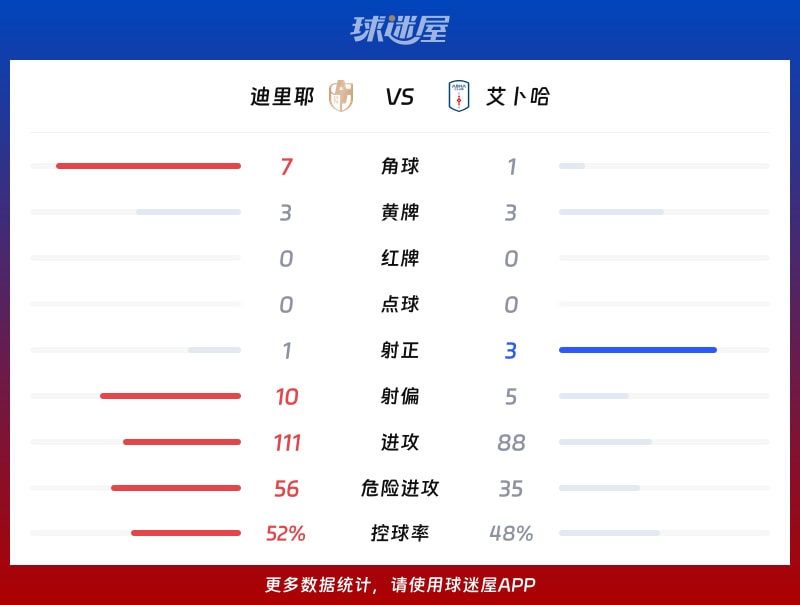迪里耶vs艾卜哈数据统计