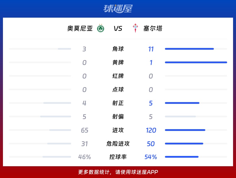 奥莫尼亚vs塞尔塔数据统计