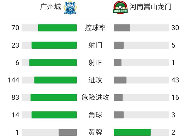 河南1-1广州城  卡尔德克双响元敏诚破门二人皆破旧主