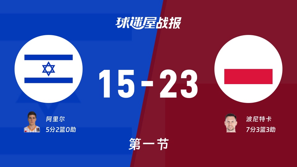 世欧预第二阶段：首节战罢，波兰以23-15领先以色列，波尼特卡7+3+3