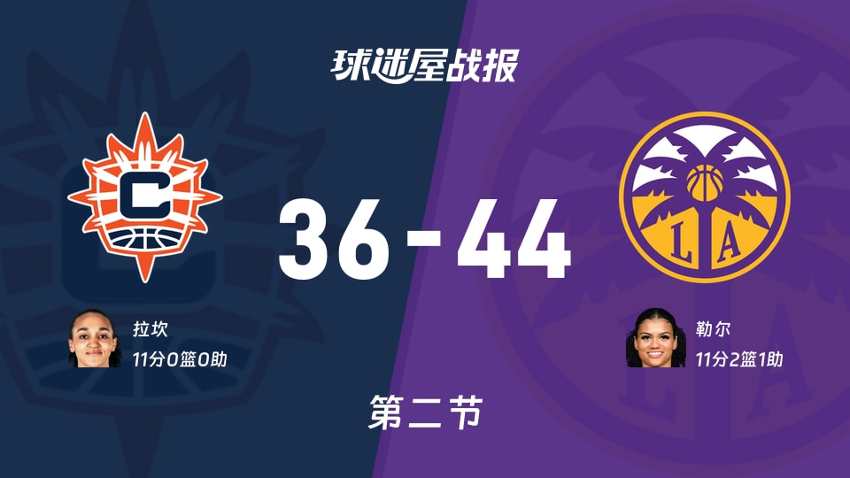 阳光vs火花:半场结束,阳光36-44火花,勒尔得到11分