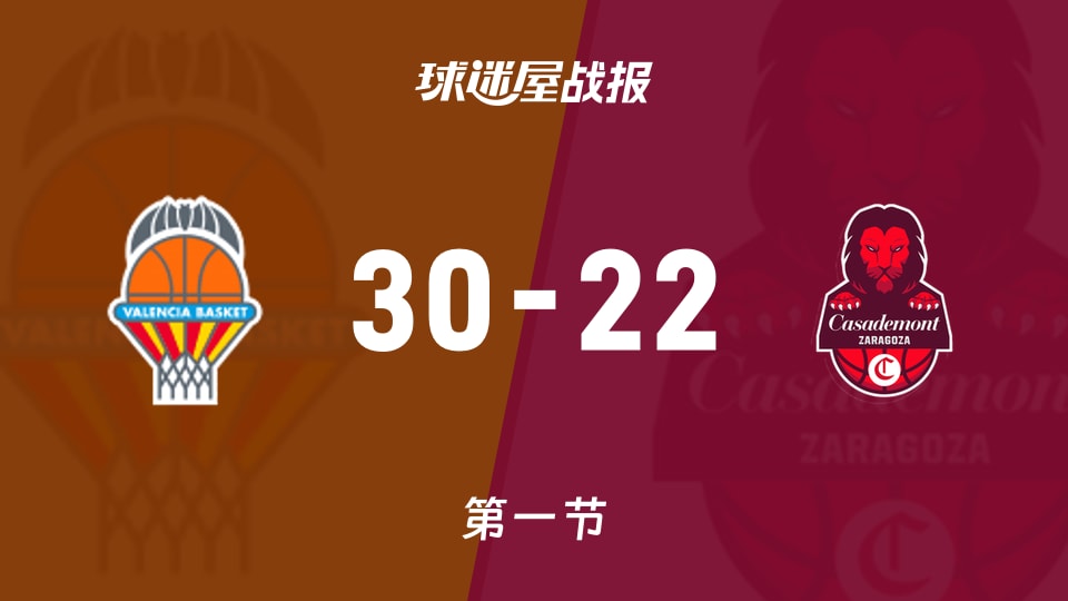 瓦伦西亚vs萨拉戈萨：首节战罢，瓦伦西亚30-22萨拉戈萨