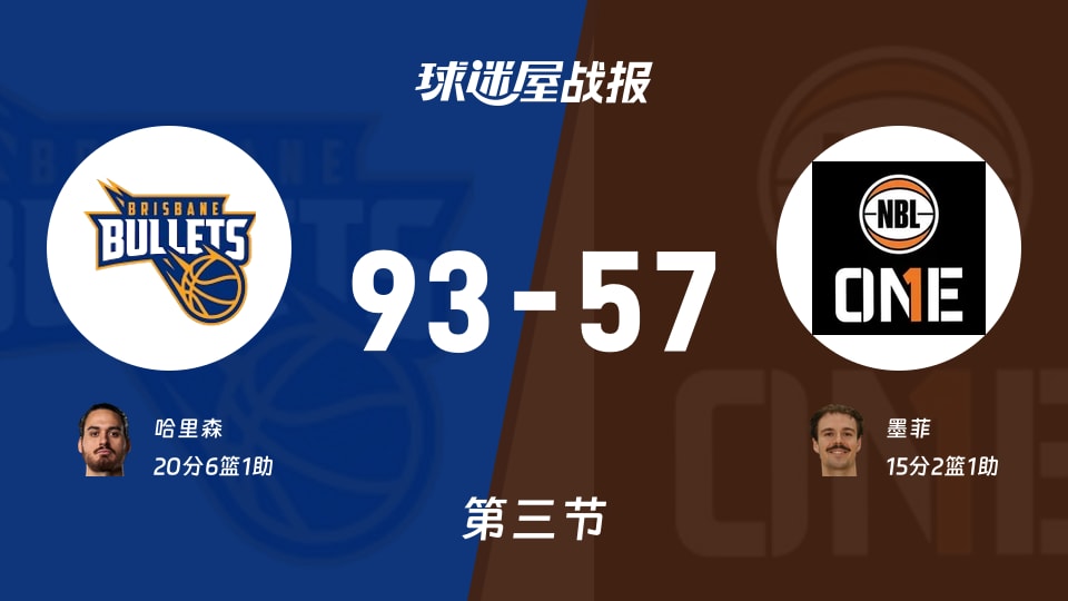 NBL季前赛：三节战罢，布里斯班子弹以93-57领先澳甲联北部精选队，哈里森20+6+1