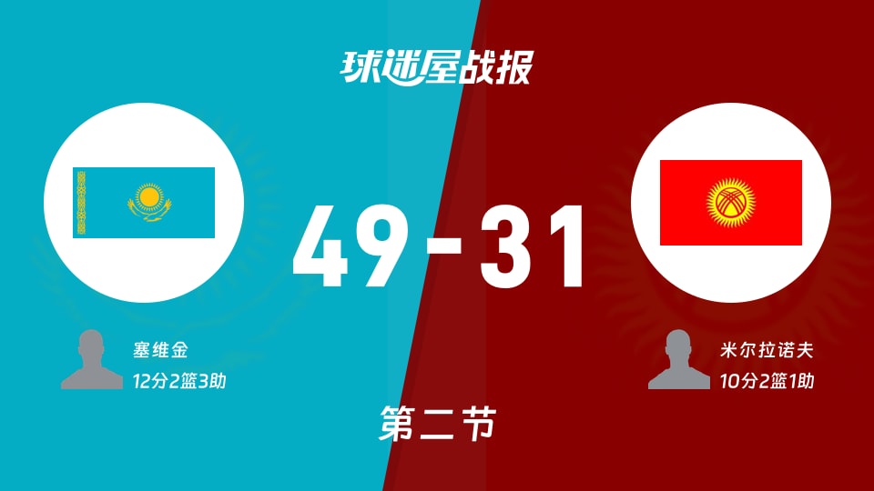亚杯预杯赛：哈萨克斯坦第二节领先吉尔吉斯斯坦18分，塞维金得到12分，米尔拉诺夫得到10分