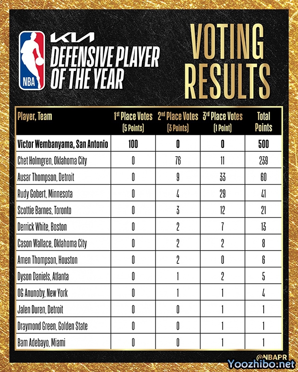 实至名归！文班亚马全票当选 NBA 年度最佳防守球员