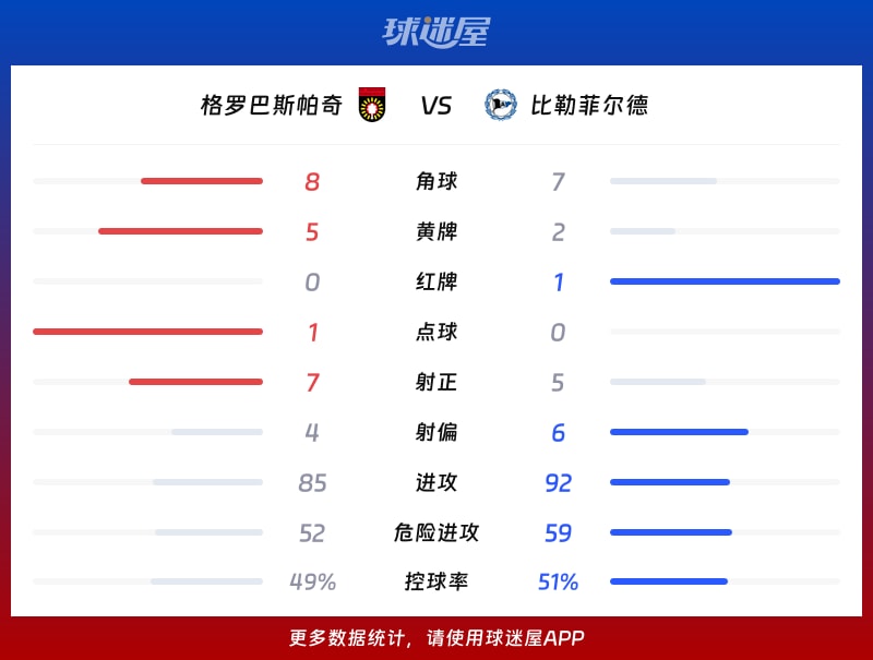 格罗巴斯帕奇vs比勒菲尔德数据统计