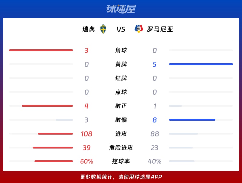瑞典vs罗马尼亚数据统计