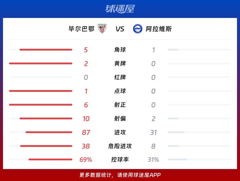 毕尔巴鄂vs阿拉维斯数据统计