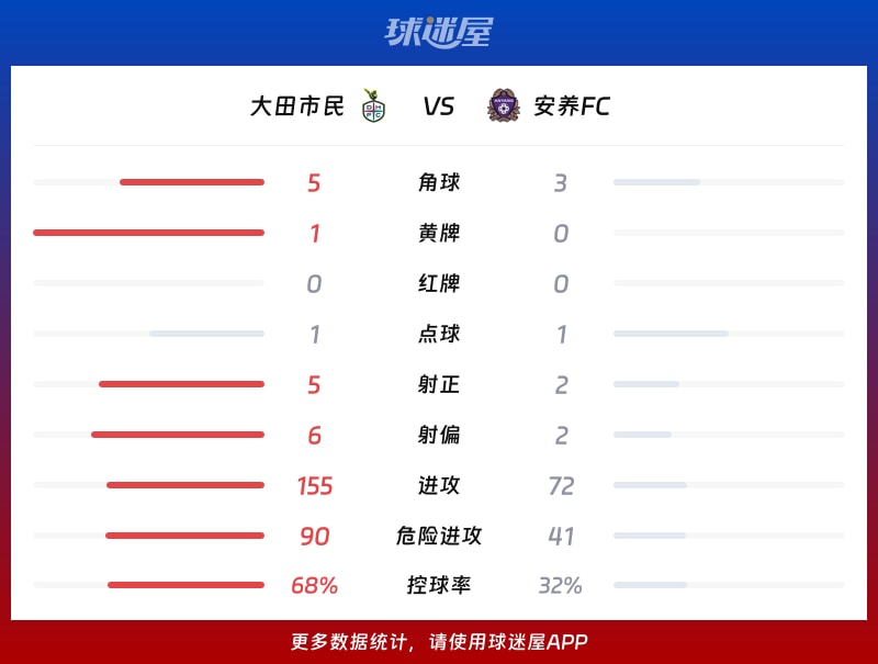 大田市民vs安养FC数据统计
