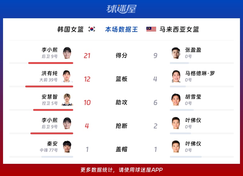 韩国女篮vs马来西亚女篮各项最佳