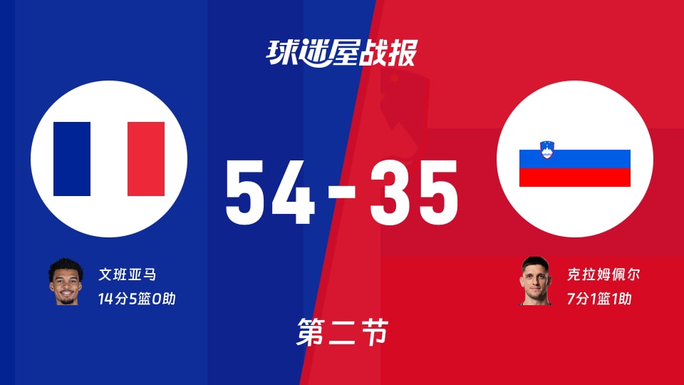 世欧预第二阶段:法国次节领先斯洛文尼亚19分,文班亚马得到14分,克拉姆佩尔得到7分