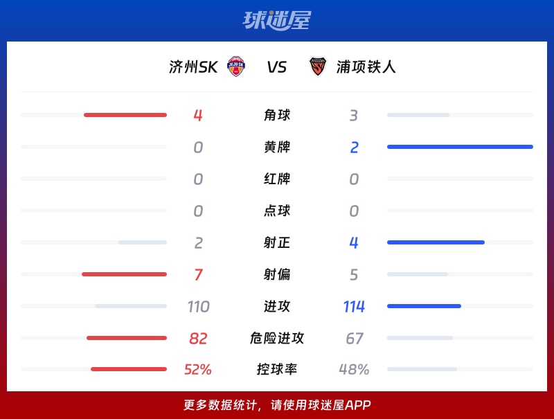 济州SKvs浦项铁人数据统计